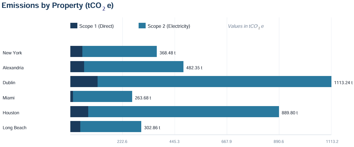 Portfolio emissions summary