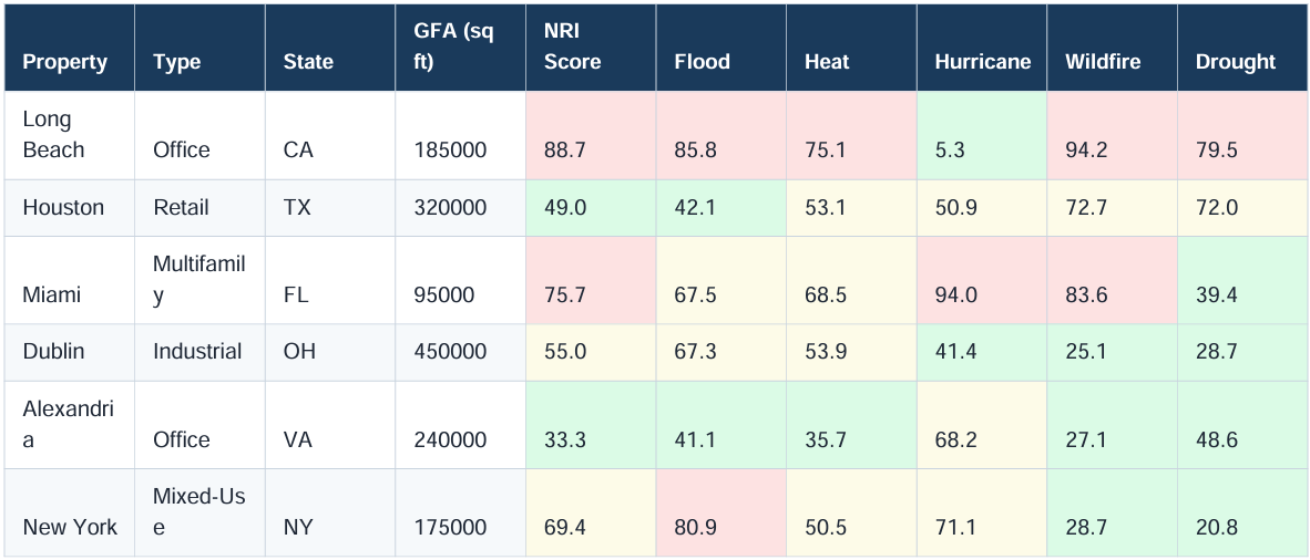 Portfolio Risk Table